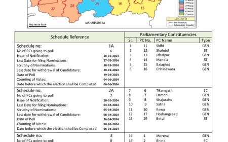 ELECTION BREAKING: जबलपुर में 19 को होगा मतदान
