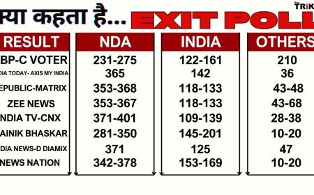 एग्जिट पोल के ज्यादातर नतीजों में एनडीए को बहुमत